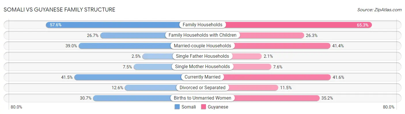 Somali vs Guyanese Family Structure