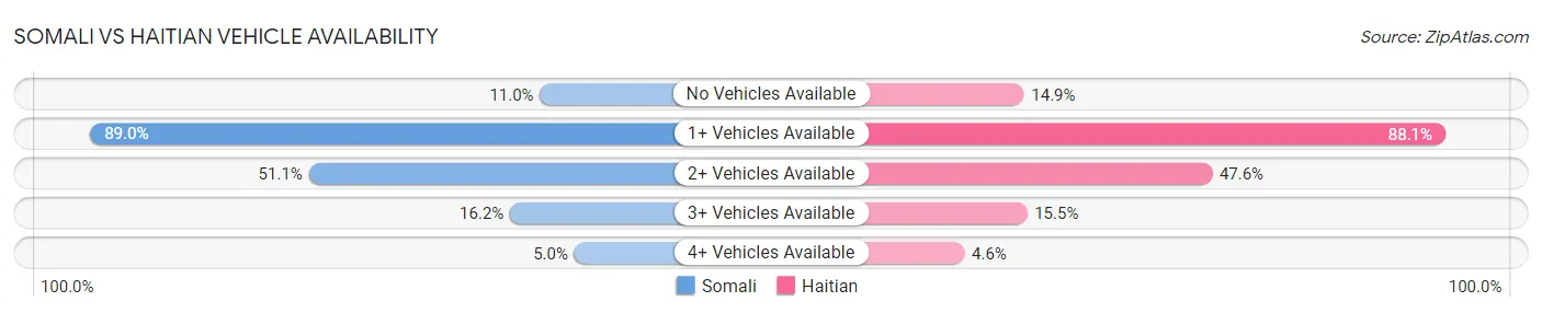 Somali vs Haitian Vehicle Availability
