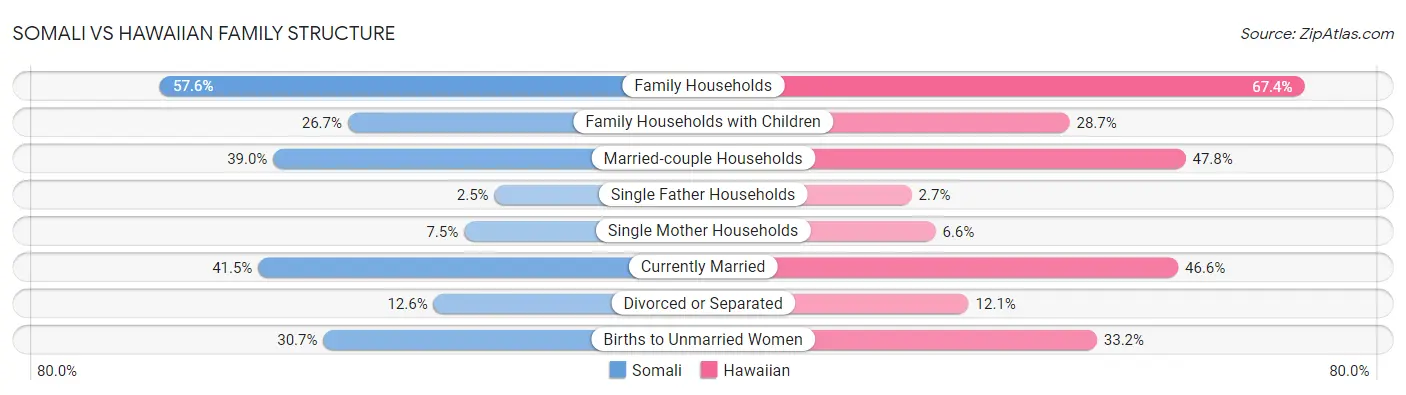 Somali vs Hawaiian Family Structure