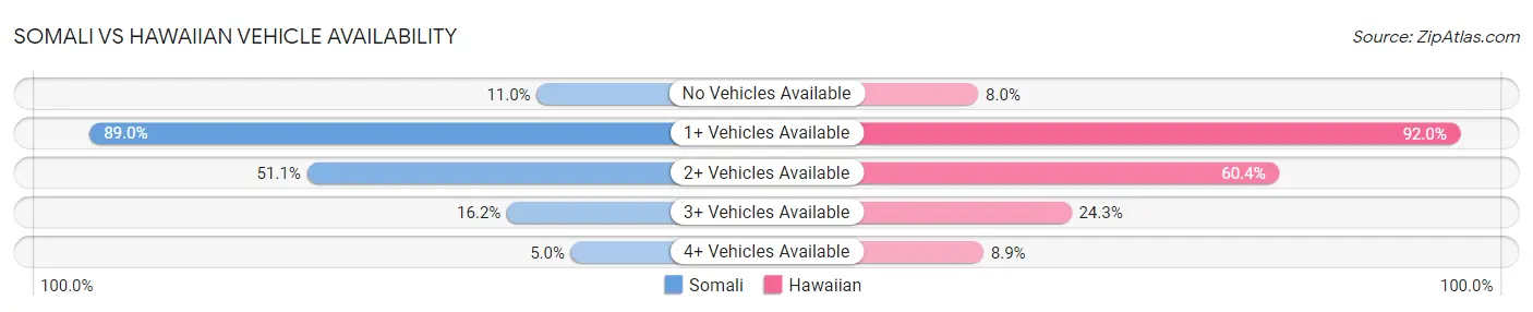 Somali vs Hawaiian Vehicle Availability