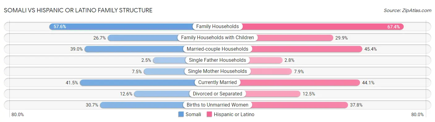 Somali vs Hispanic or Latino Family Structure