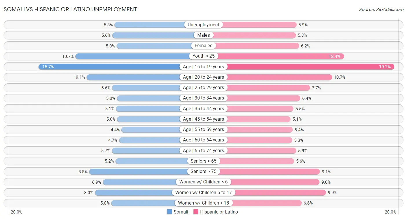 Somali vs Hispanic or Latino Unemployment