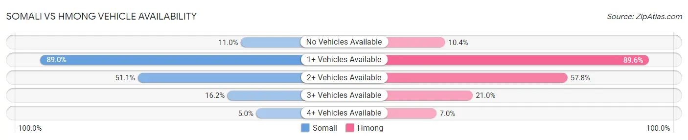 Somali vs Hmong Vehicle Availability