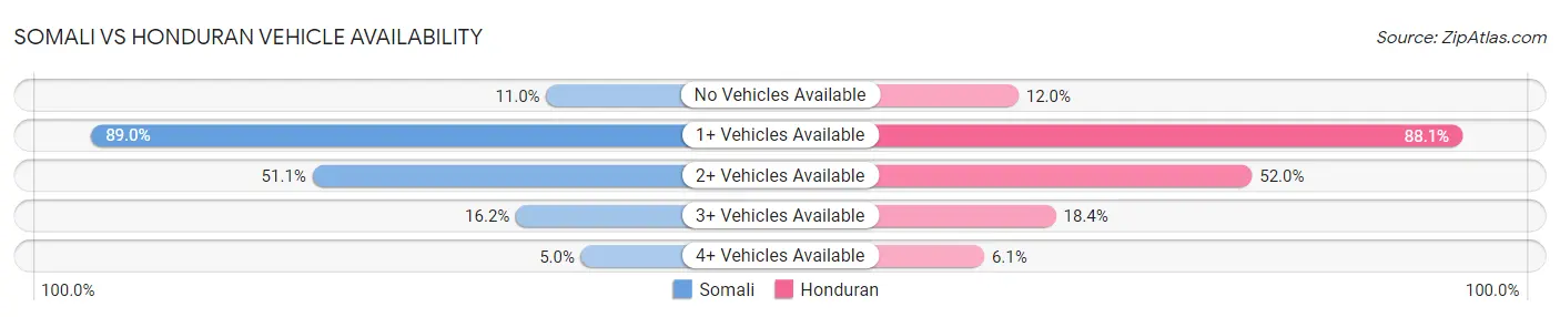 Somali vs Honduran Vehicle Availability