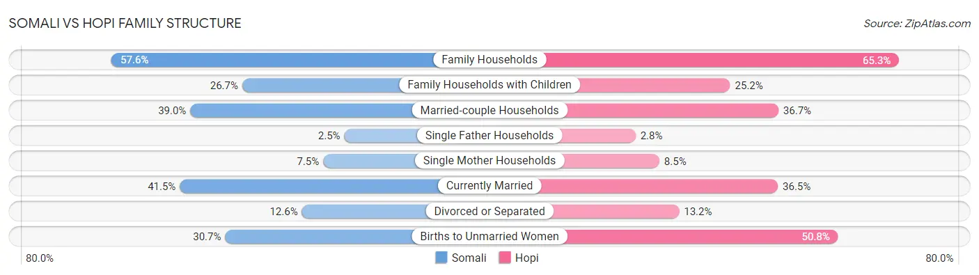 Somali vs Hopi Family Structure