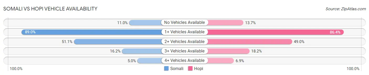 Somali vs Hopi Vehicle Availability