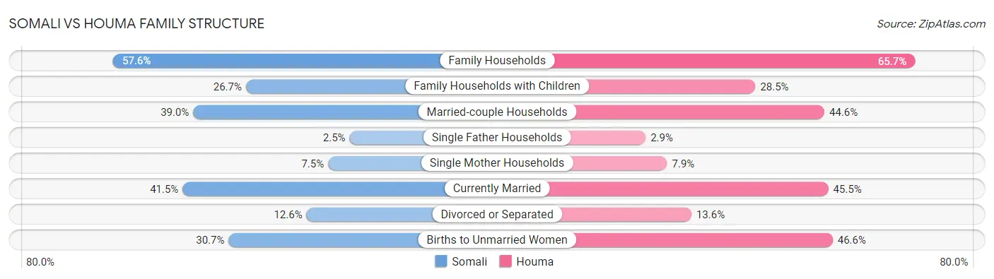 Somali vs Houma Family Structure