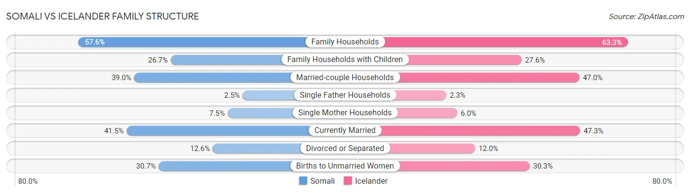 Somali vs Icelander Family Structure