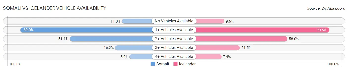 Somali vs Icelander Vehicle Availability