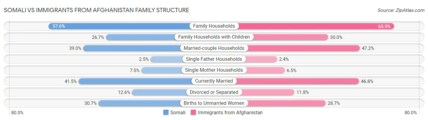 Somali vs Immigrants from Afghanistan Family Structure