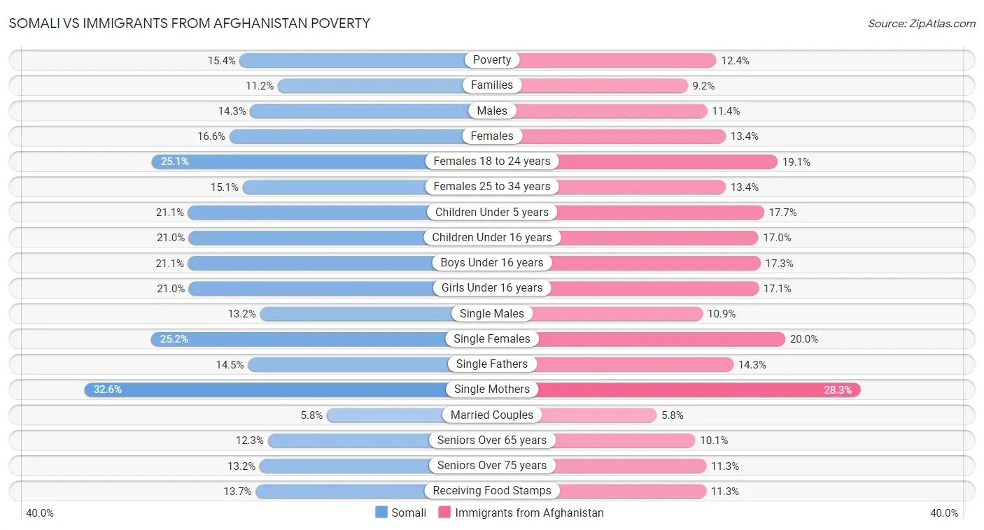 Somali vs Immigrants from Afghanistan Poverty