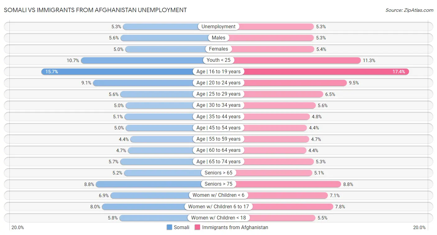 Somali vs Immigrants from Afghanistan Unemployment