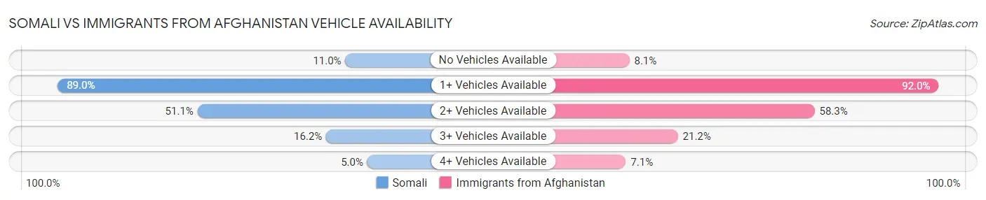 Somali vs Immigrants from Afghanistan Vehicle Availability