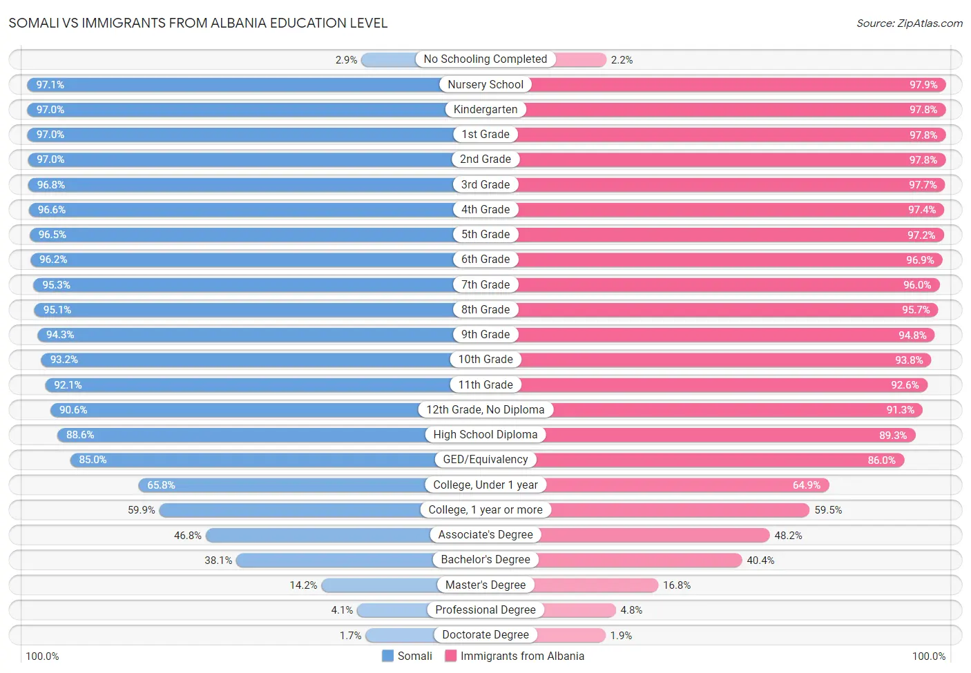 Somali vs Immigrants from Albania Education Level