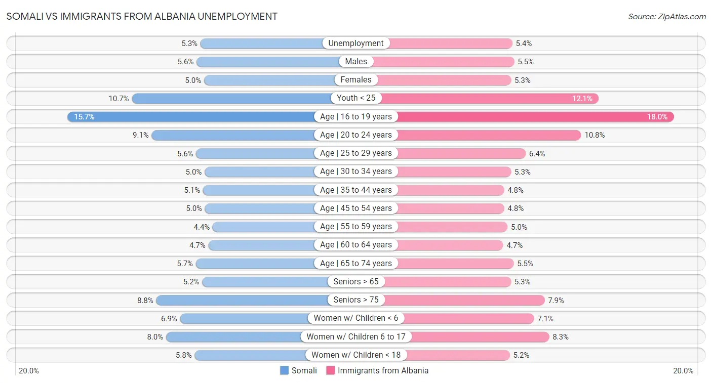 Somali vs Immigrants from Albania Unemployment