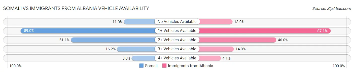 Somali vs Immigrants from Albania Vehicle Availability
