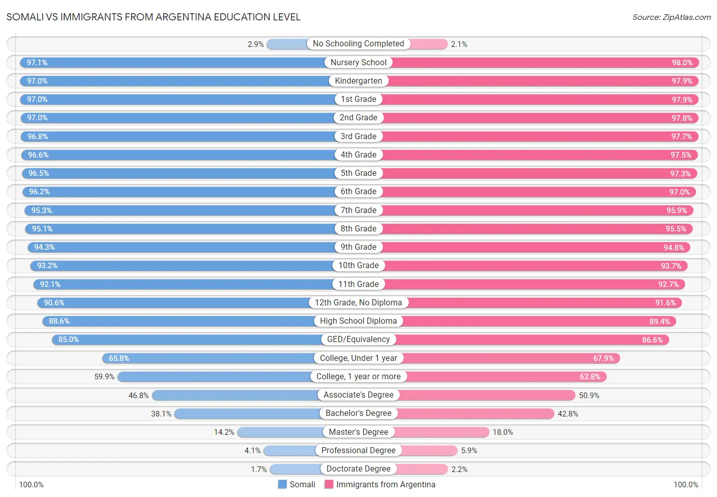 Somali vs Immigrants from Argentina Education Level