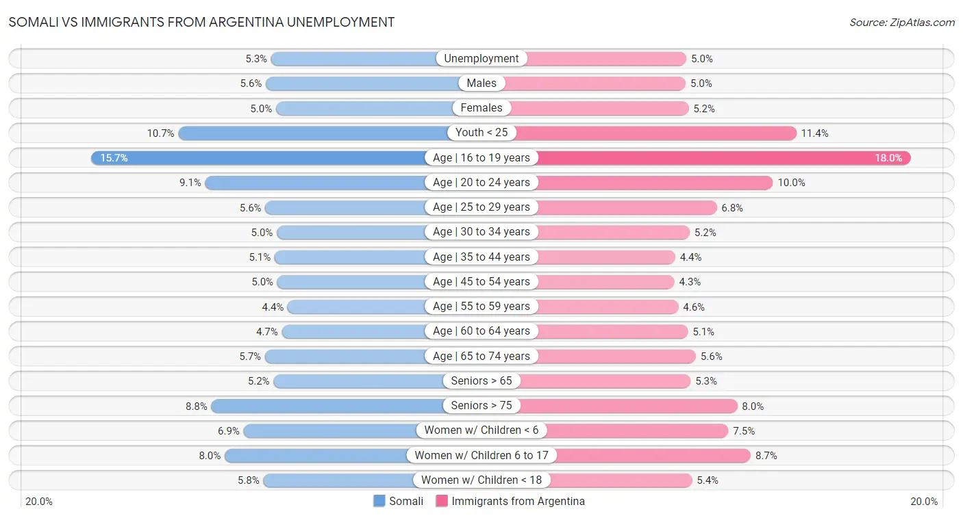 Somali vs Immigrants from Argentina Unemployment