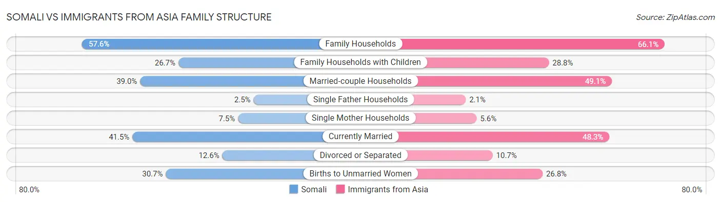 Somali vs Immigrants from Asia Family Structure