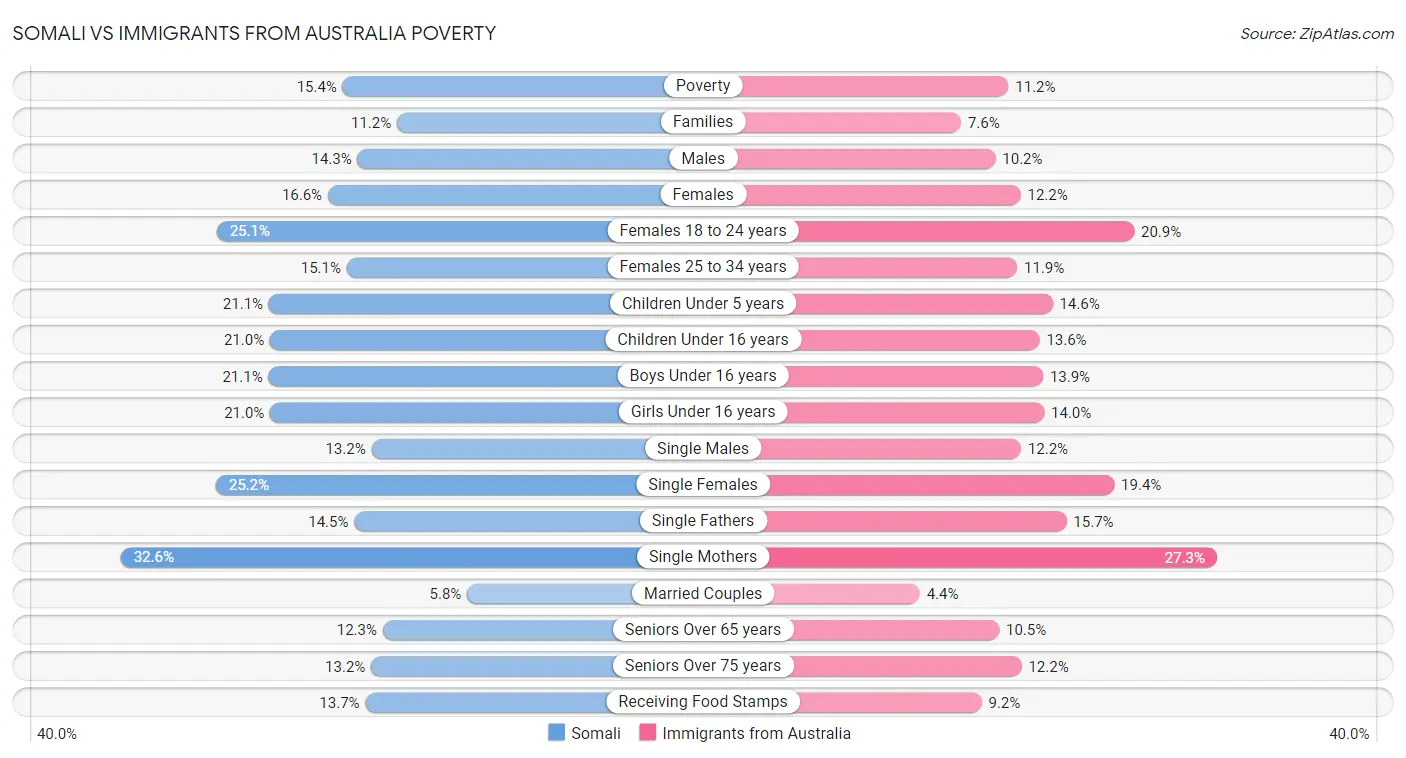 Somali vs Immigrants from Australia Poverty
