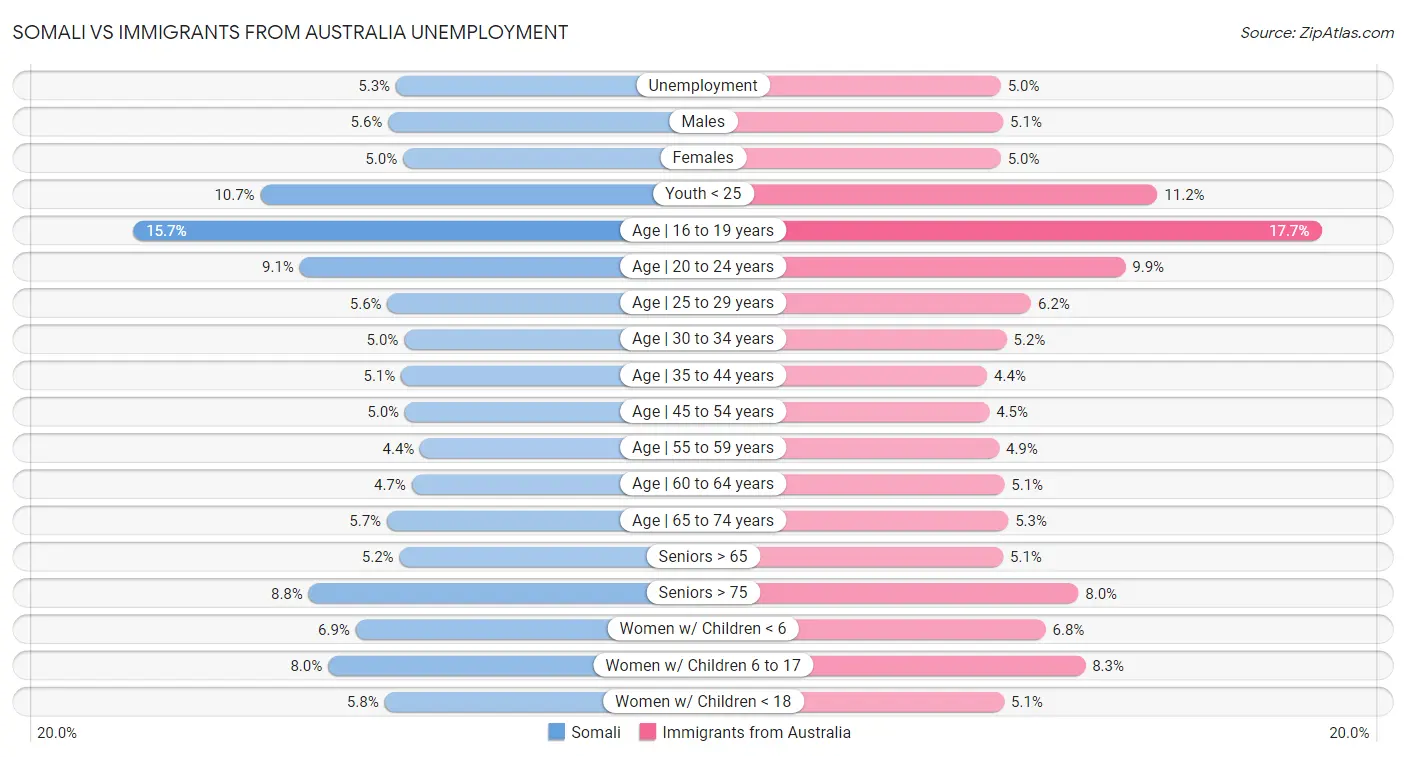Somali vs Immigrants from Australia Unemployment