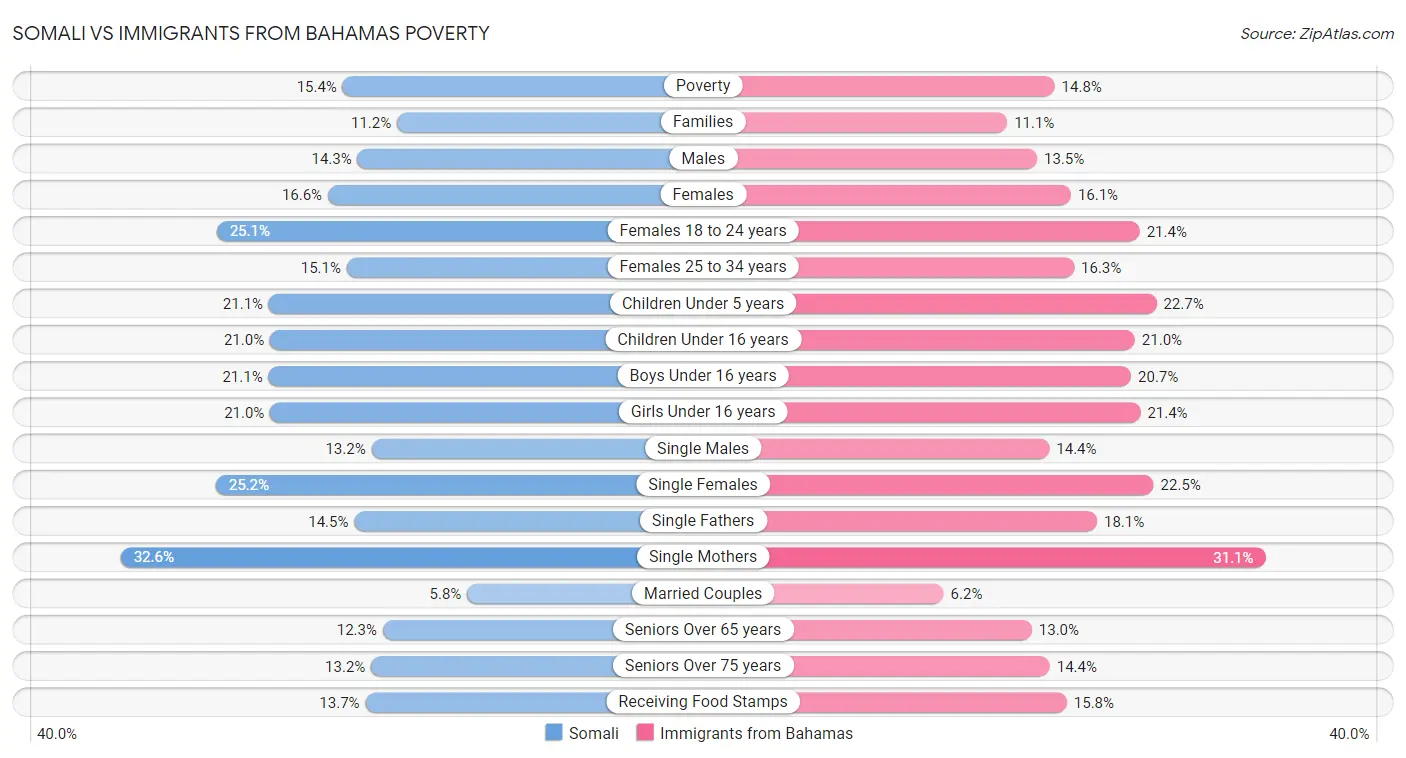 Somali vs Immigrants from Bahamas Poverty