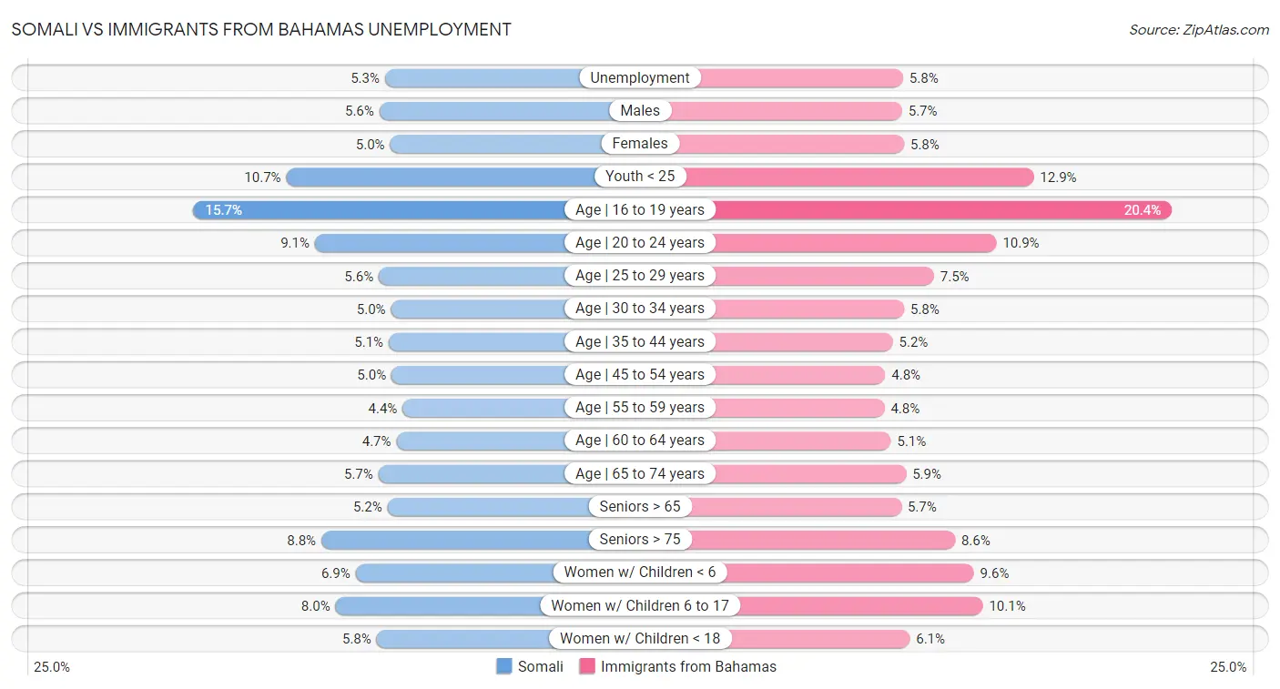 Somali vs Immigrants from Bahamas Unemployment