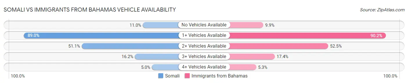 Somali vs Immigrants from Bahamas Vehicle Availability