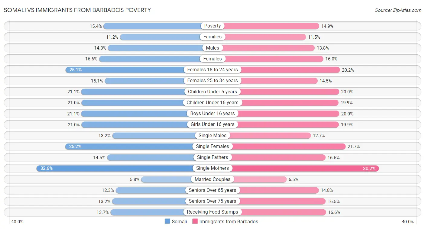 Somali vs Immigrants from Barbados Poverty