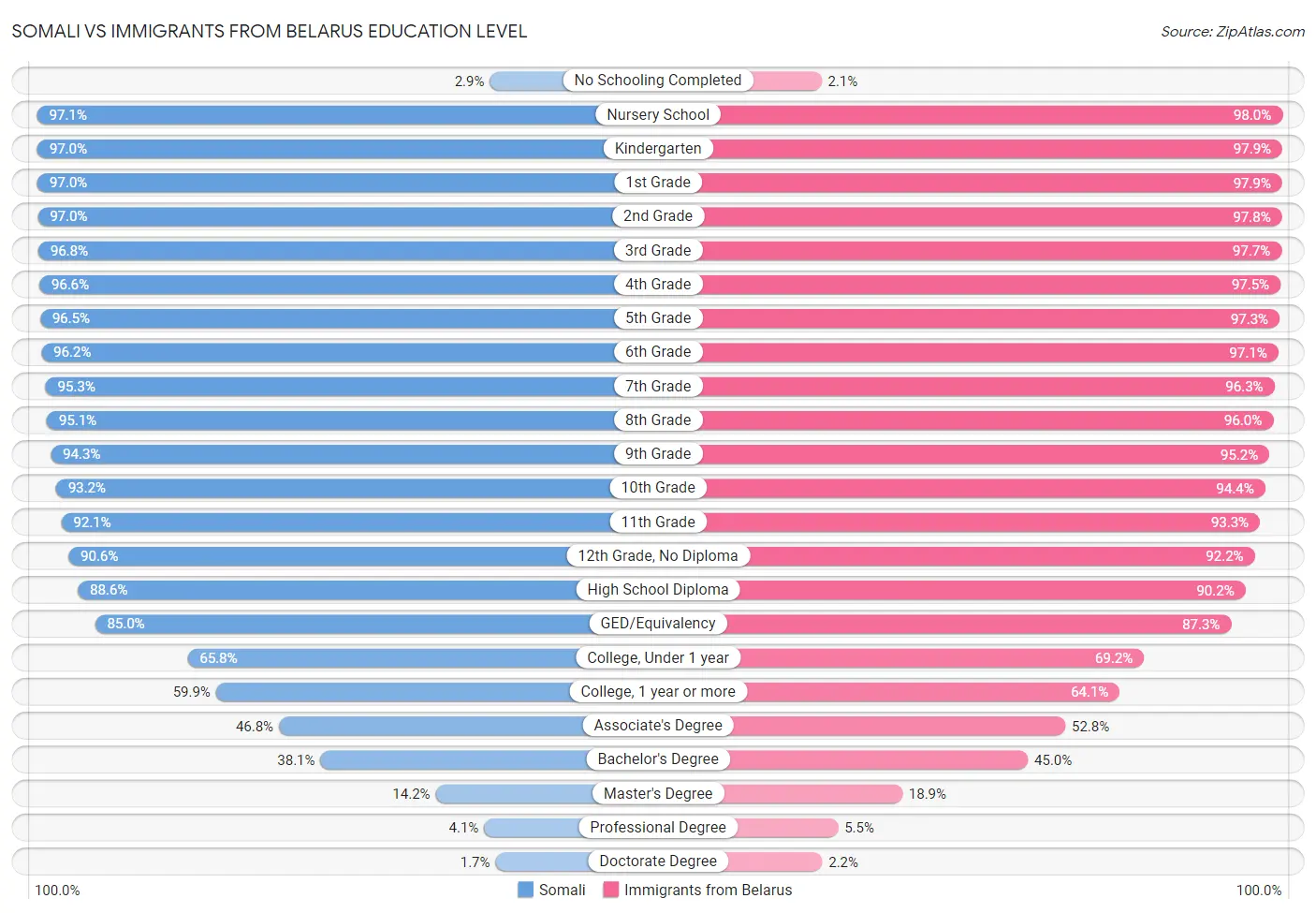 Somali vs Immigrants from Belarus Education Level