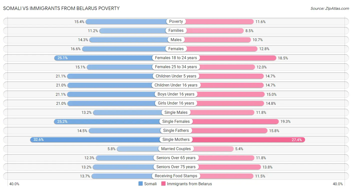 Somali vs Immigrants from Belarus Poverty