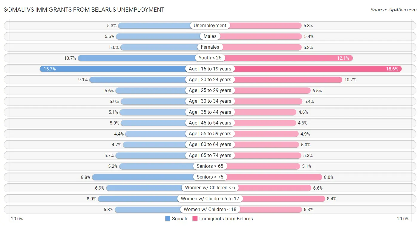 Somali vs Immigrants from Belarus Unemployment
