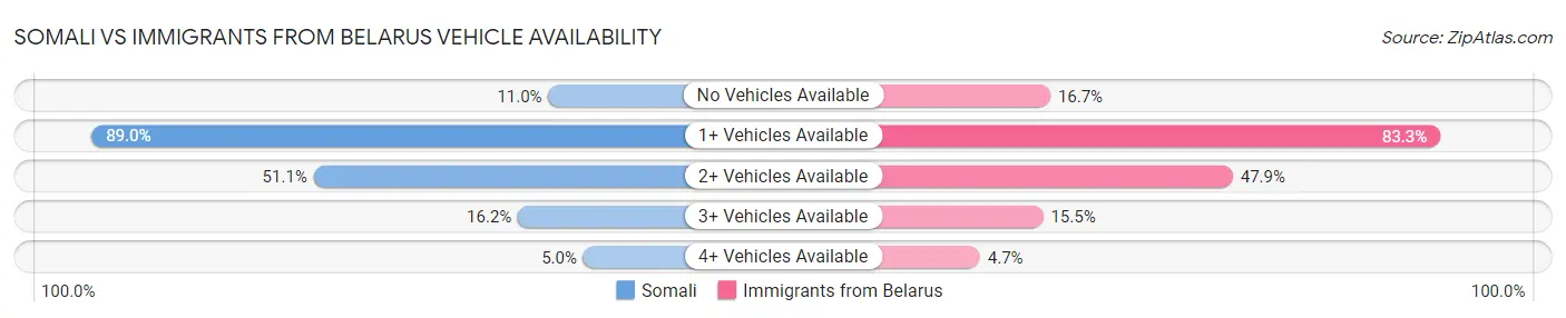 Somali vs Immigrants from Belarus Vehicle Availability