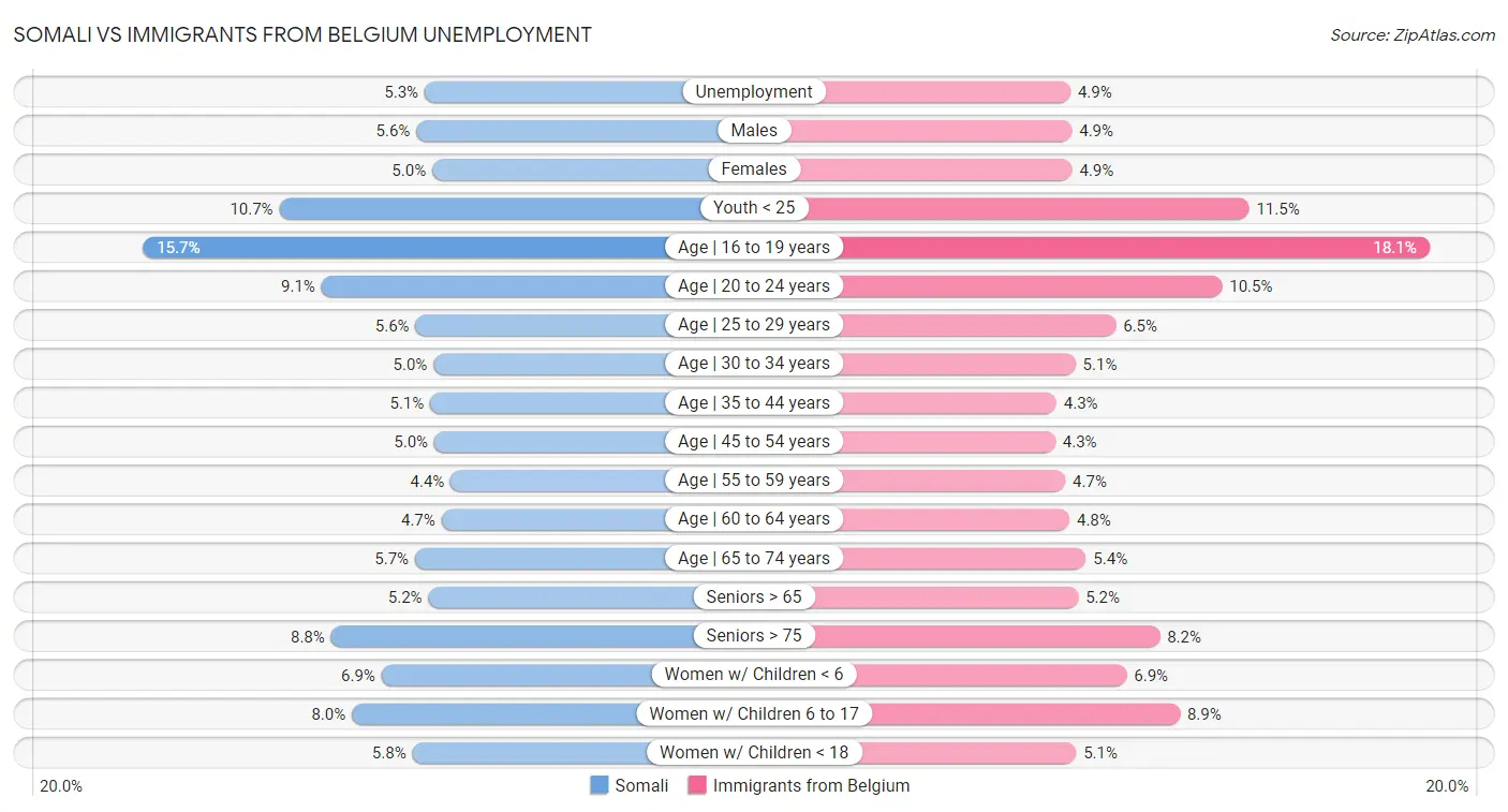 Somali vs Immigrants from Belgium Unemployment