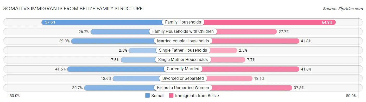 Somali vs Immigrants from Belize Family Structure
