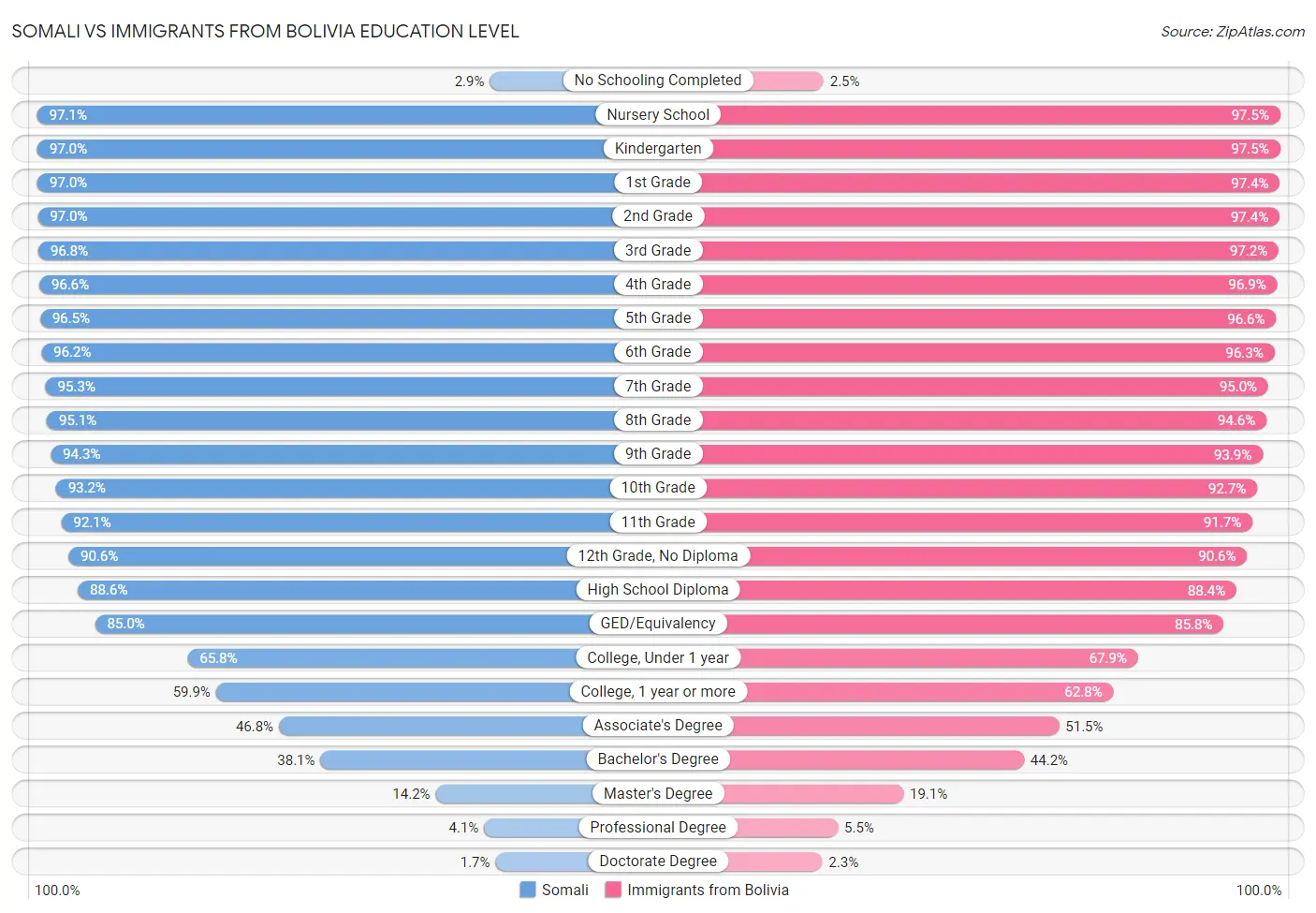 Somali vs Immigrants from Bolivia Education Level
