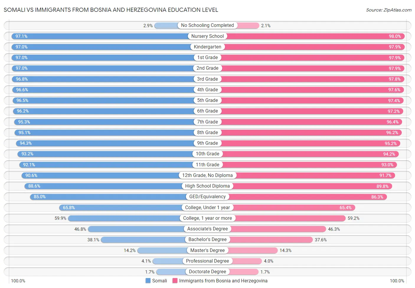 Somali vs Immigrants from Bosnia and Herzegovina Education Level