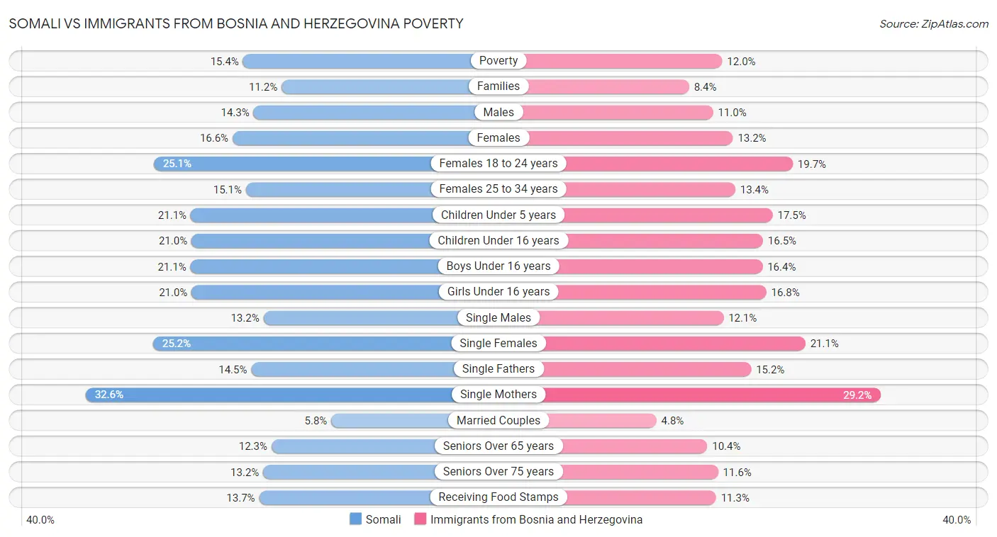 Somali vs Immigrants from Bosnia and Herzegovina Poverty