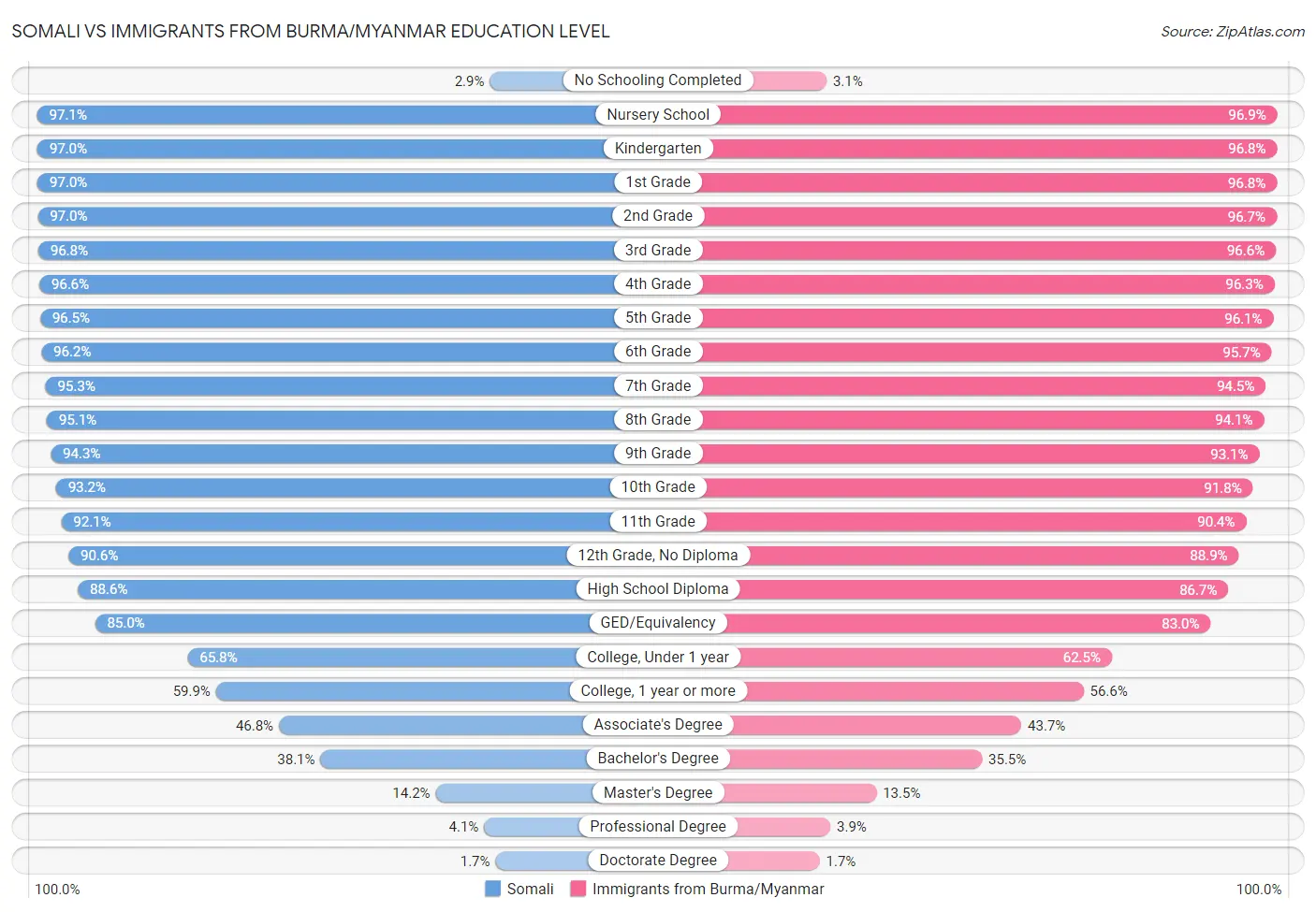 Somali vs Immigrants from Burma/Myanmar Education Level
