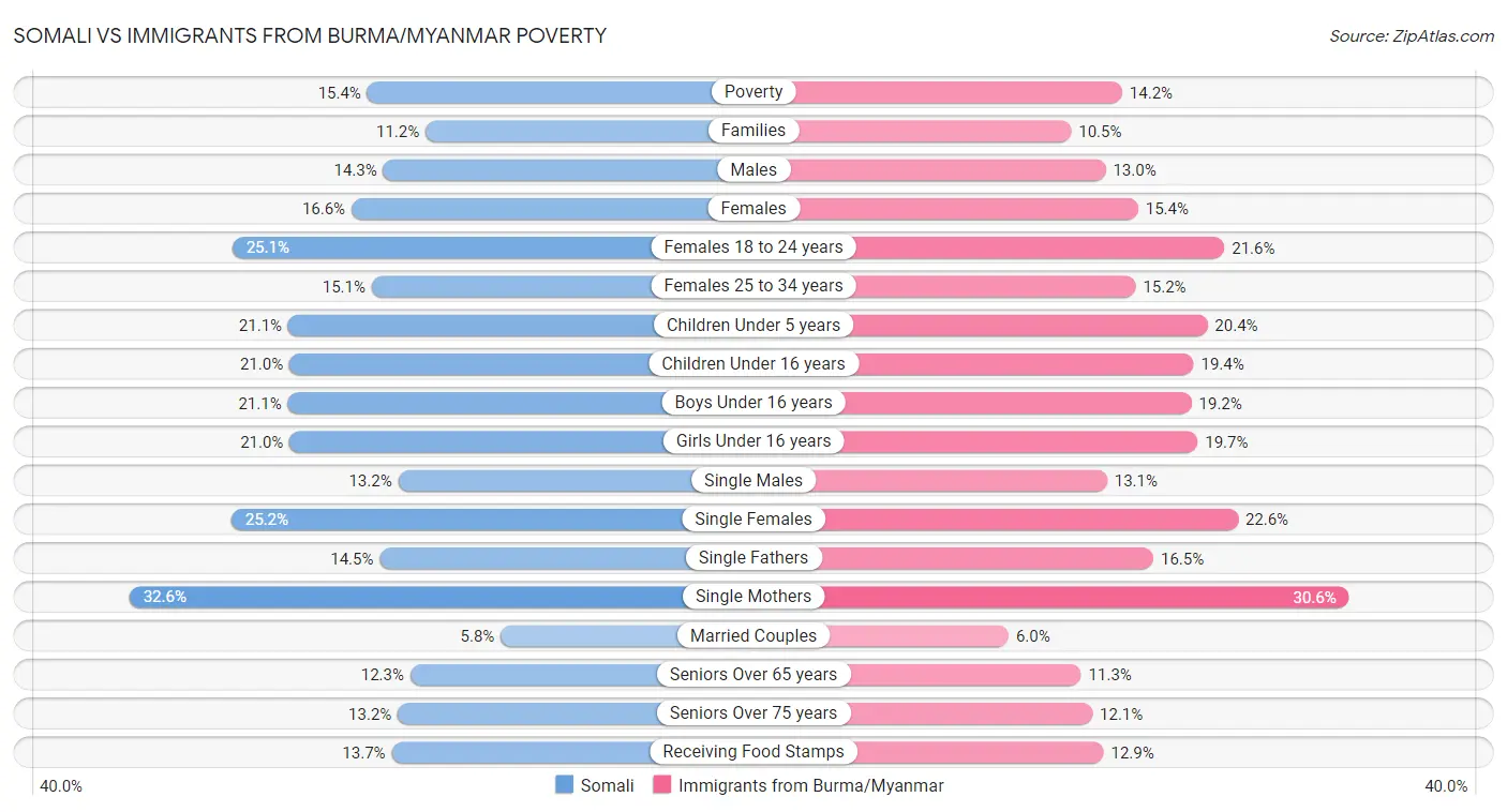 Somali vs Immigrants from Burma/Myanmar Poverty