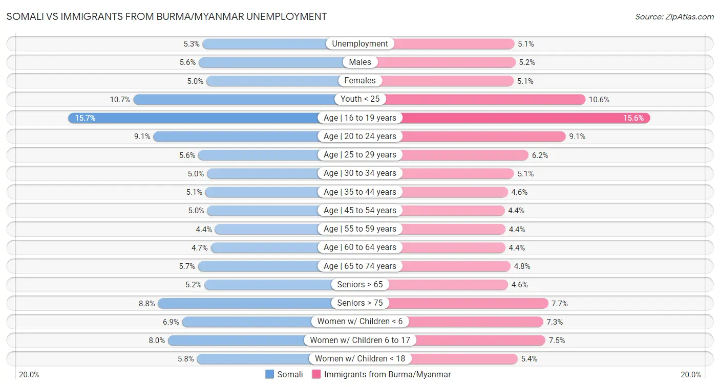 Somali vs Immigrants from Burma/Myanmar Unemployment