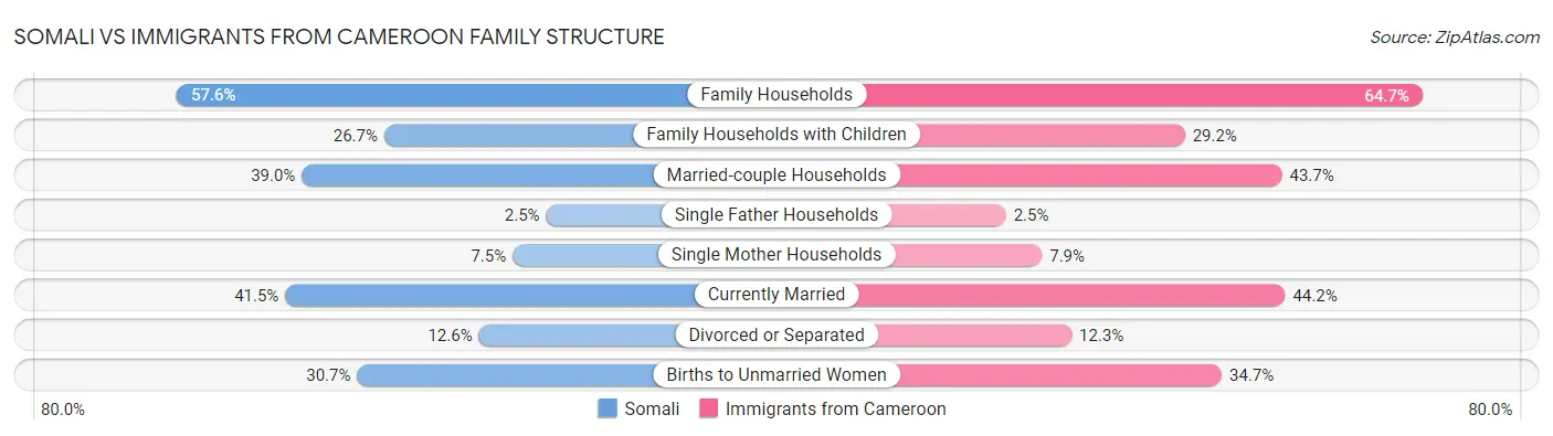 Somali vs Immigrants from Cameroon Family Structure