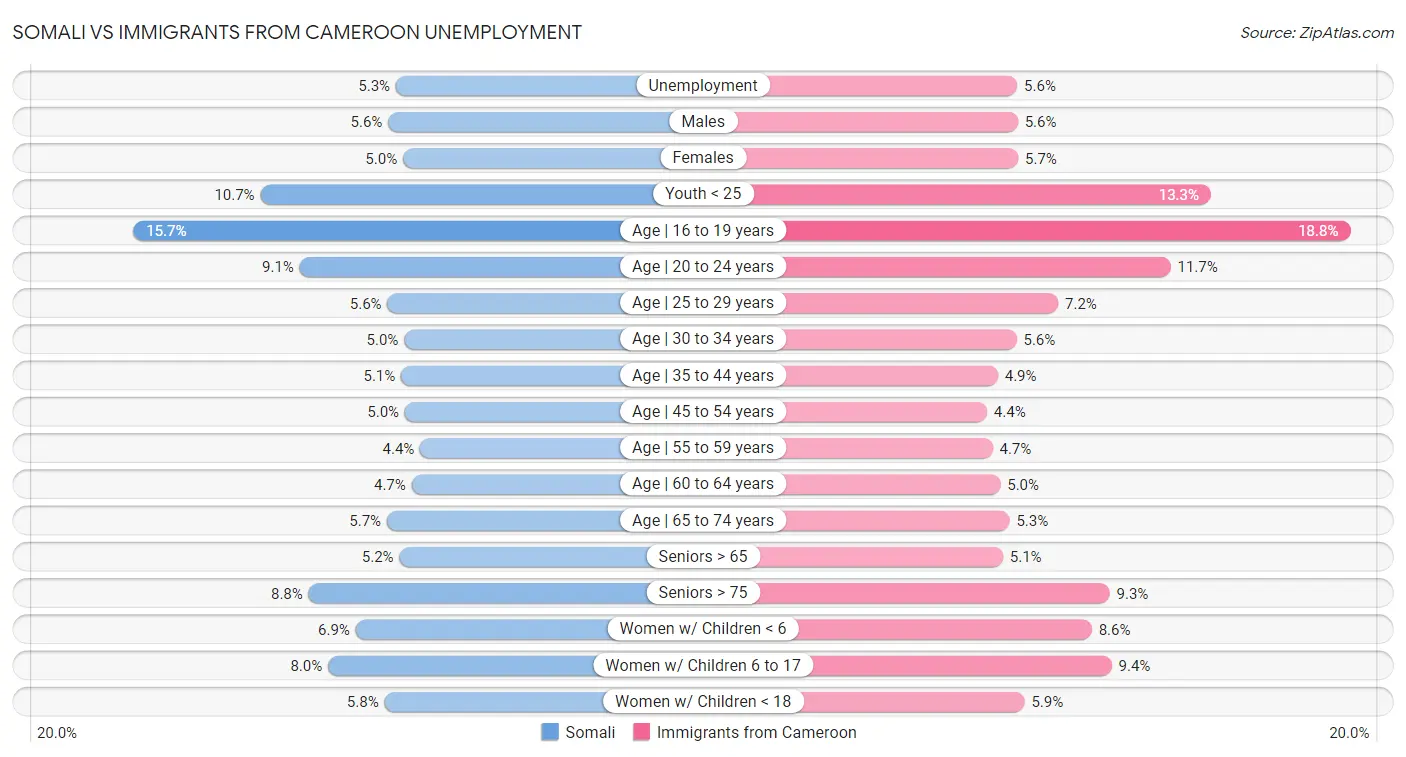 Somali vs Immigrants from Cameroon Unemployment
