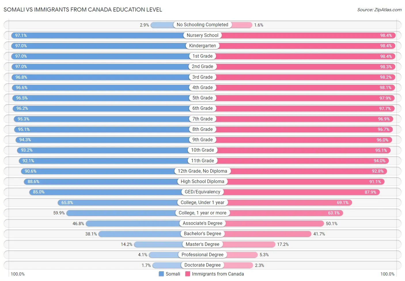 Somali vs Immigrants from Canada Education Level