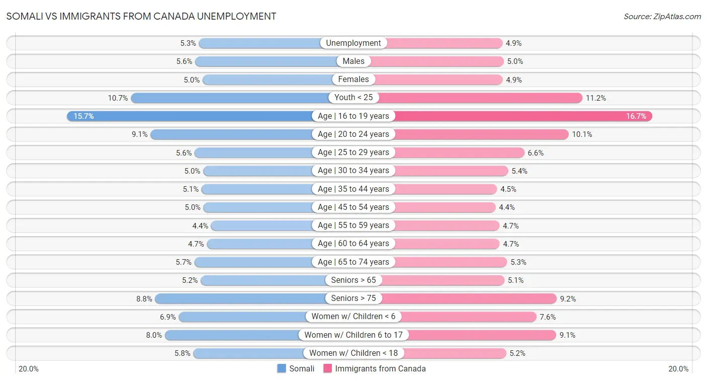 Somali vs Immigrants from Canada Unemployment