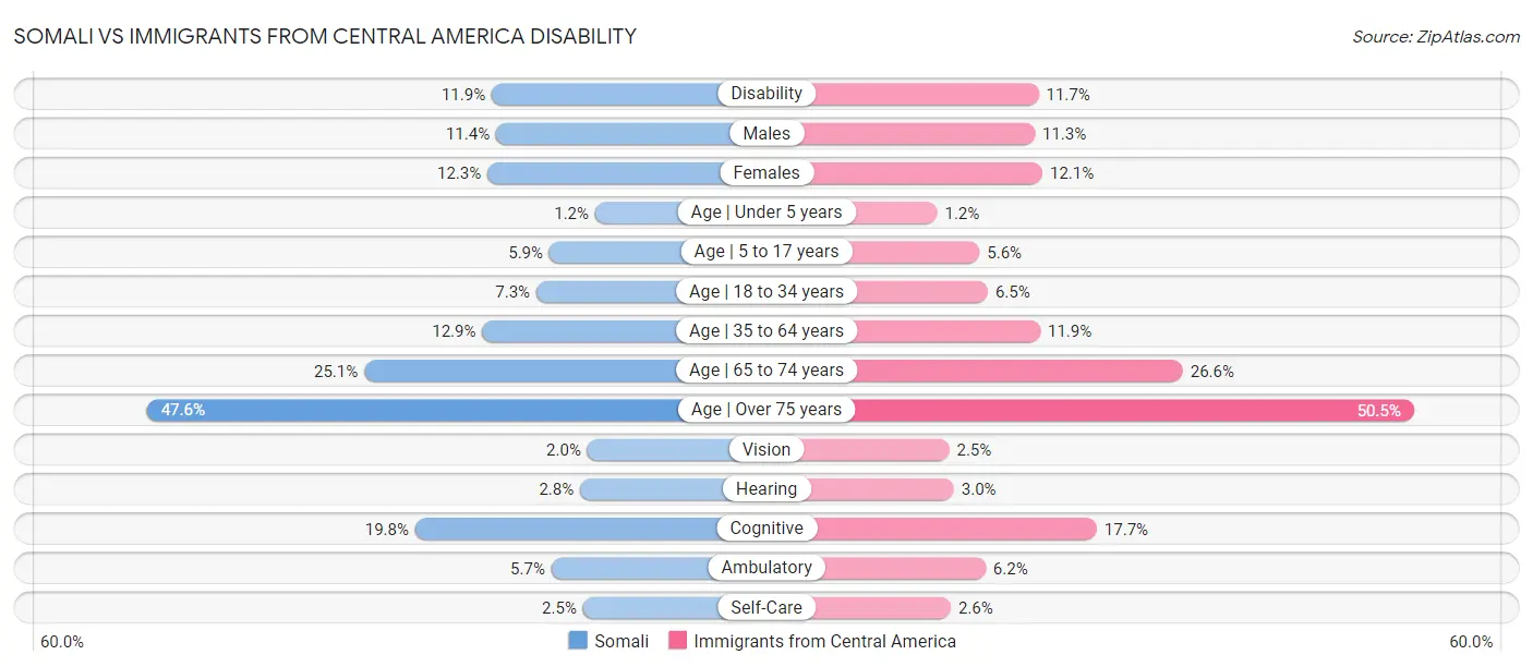 Somali vs Immigrants from Central America Disability