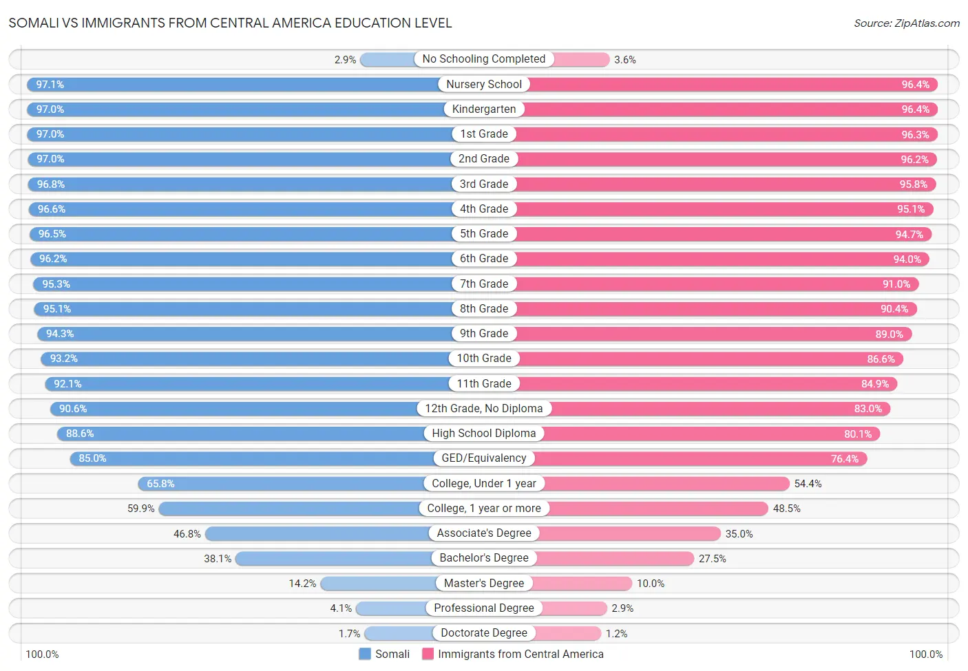 Somali vs Immigrants from Central America Education Level