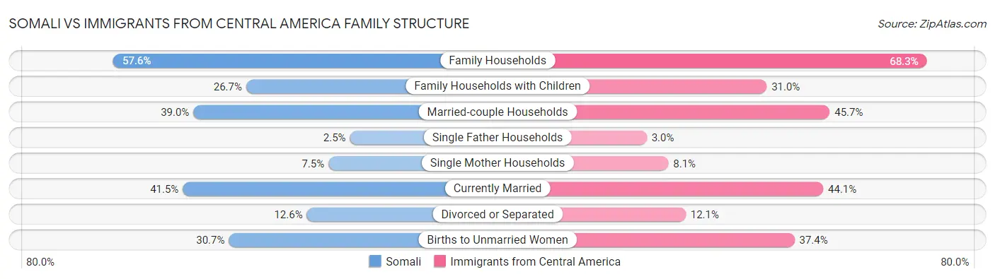Somali vs Immigrants from Central America Family Structure