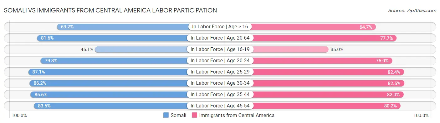 Somali vs Immigrants from Central America Labor Participation