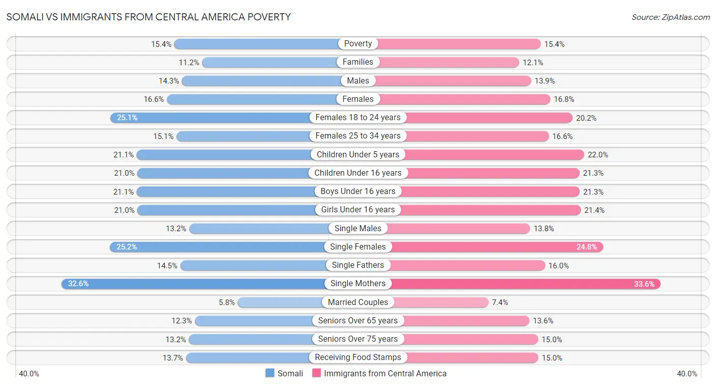 Somali vs Immigrants from Central America Poverty